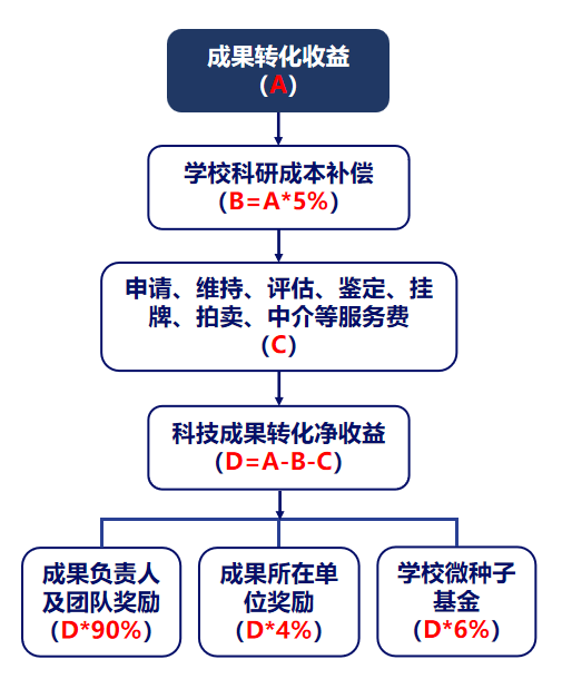 推广直至形成新技术