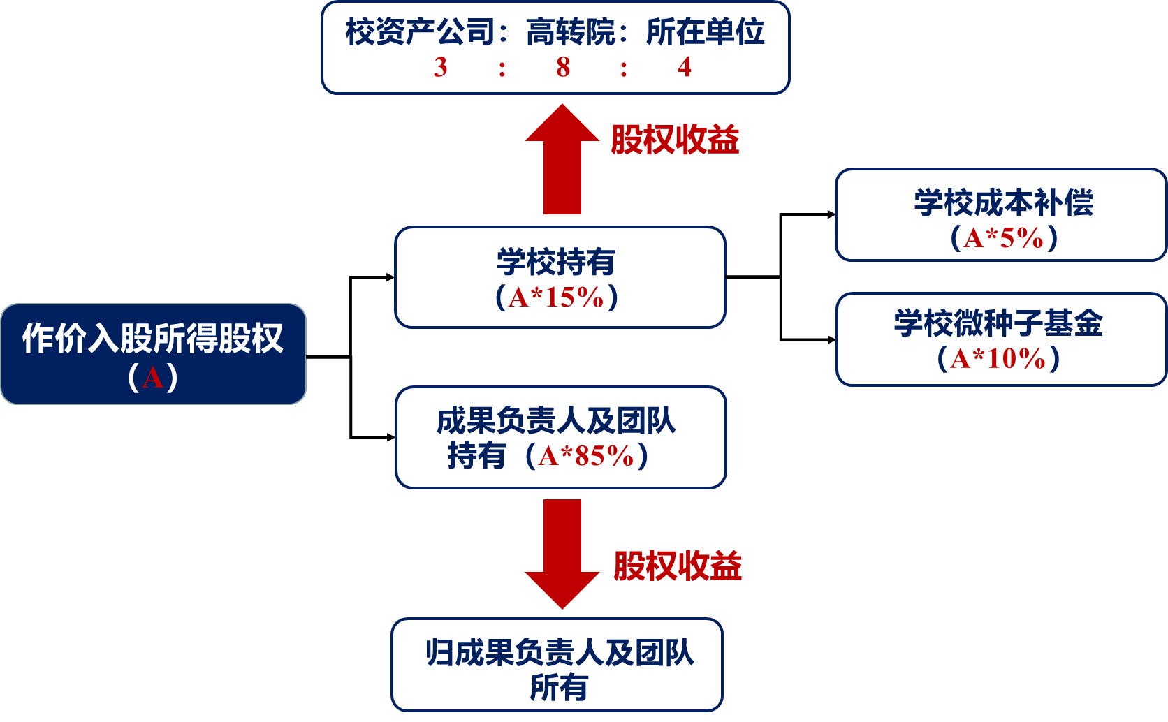 发展新产业等活动